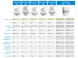 Thetford Porta Potti 565E toilette portatile